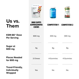 Comparison chart showing Inno Supps Ashwagandha Chews versus two competitors. Inno Supps provides 600 mg of KSM-66® Ashwagandha in two chews with 4 grams of sugar and a travel-friendly pouch, while competitors require four gummies with 8 grams of sugar for the same dose.
