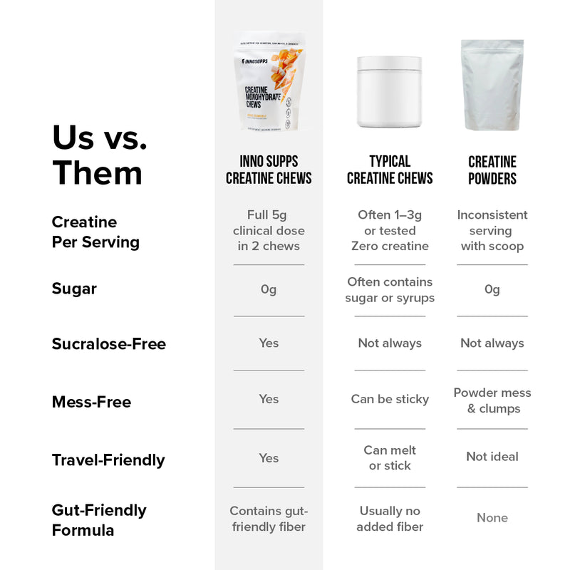 Creatine Monohydrate Chews